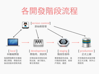 各開發階段流程
[ development ]
開發用、測試用
[ local ]
本機端開發
[ staging ]
階段性發
[ production ]
正式上線
每個開發夥伴本機端
獨立開發，開發完成
後送回版本控制系統
[version control]
原始碼管理
定期從版本控制系統
取出後，進行整合、
單元等測試
專案階段完成後，進
行階段性發 ，給客
戶測試、確認
所有階段完成後 署
至正式主機，對外公
開使用
 