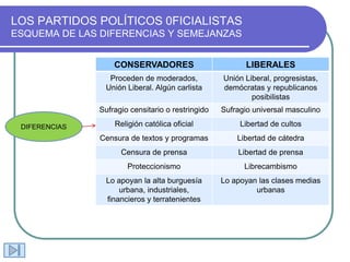 LOS PARTIDOS POLÍTICOS 0FICIALISTAS
ESQUEMA DE LAS DIFERENCIAS Y SEMEJANZAS
DIFERENCIAS
CONSERVADORES LIBERALES
Proceden de moderados,
Unión Liberal. Algún carlista
Unión Liberal, progresistas,
demócratas y republicanos
posibilistas
Sufragio censitario o restringido Sufragio universal masculino
Religión católica oficial Libertad de cultos
Censura de textos y programas Libertad de cátedra
Censura de prensa Libertad de prensa
Proteccionismo Librecambismo
Lo apoyan la alta burguesía
urbana, industriales,
financieros y terratenientes
Lo apoyan las clases medias
urbanas
 