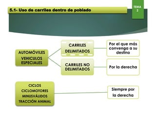 AUTOMÓVILES
VEHICULOS ESPECIALES
CARRILES
DELIMITADOS
Por el que más
convenga a su destino
CARRILES NO
DELIMITADOS
Por la derecha
CICLOS
CICLOMOTORES
MINUSVÁLIDOS
TRACCIÓN ANIMAL
Siempre por
la derecha
5.1- Uso de carriles dentro de poblado
TEMA
2
 