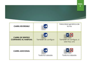 TEMA
2
CARRIL REVERSIBLE
Velocidad genérica de la vía
CARRIL DE SENTIDO CONTRARIO AL
HABITUAL También el contiguo También el contiguo, si solo hay uno
CARRIL ADICIONAL
Toda la calzada Toda la calzada
 