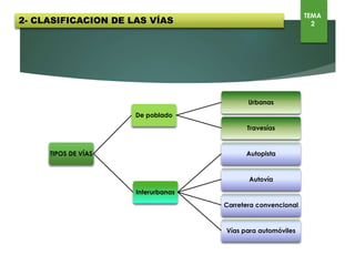 TIPOS DE VÍAS
De poblado
Urbanas
Travesías
Interurbanas
Autopista
Autovía
Carretera convencional
Vías para automóviles
2- CLASIFICACION DE LAS VÍAS
TEMA
2
 