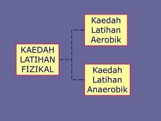 KAEDAH
LATIHAN
FIZIKAL
Kaedah
Latihan
Aerobik
Kaedah
Latihan
Anaerobik
 