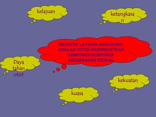 Objektif latihan anaerobik
adalah untuk meningkatkan
komponen-komponen
kecergasan fizikal
ketangkasa
n
kelajuan
Daya
tahan
otot
kuasa
kekuatan
 