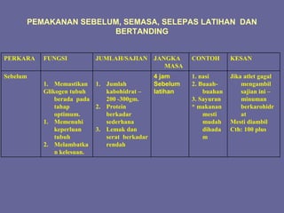 PEMAKANAN SEBELUM, SEMASA, SELEPAS LATIHAN DAN
BERTANDING
PERKARA FUNGSI JUMLAH/SAJIAN JANGKA
MASA
CONTOH KESAN
Sebelum
1. Memastikan
Glikogen tubuh
berada pada
tahap
optimum.
1. Memenuhi
keperluan
tubuh
2. Melambatka
n kelesuan.
1. Jumlah
kabohidrat –
200 -300gm.
2. Protein
berkadar
sederhana
3. Lemak dan
serat berkadar
rendah
4 jam
Sebelum
latihan
1. nasi
2. Buaah-
buahan
3. Sayuran
* makanan
mesti
mudah
dihada
m
Jika atlet gagal
mengambil
sajian ini –
minuman
berkarohidr
at
Mesti diambil
Cth: 100 plus
 