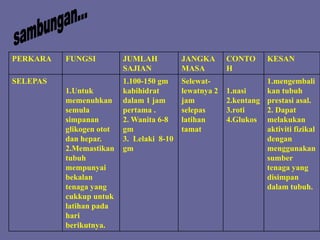 PERKARA FUNGSI JUMLAH
SAJIAN
JANGKA
MASA
CONTO
H
KESAN
SELEPAS
1.Untuk
memenuhkan
semula
simpanan
glikogen otot
dan hepar.
2.Memastikan
tubuh
mempunyai
bekalan
tenaga yang
cukkup untuk
latihan pada
hari
berikutnya.
1.100-150 gm
kabihidrat
dalam 1 jam
pertama .
2. Wanita 6-8
gm
3. Lelaki 8-10
gm
Selewat-
lewatnya 2
jam
selepas
latihan
tamat
1.nasi
2.kentang
3.roti
4.Glukos
1.mengembali
kan tubuh
prestasi asal.
2. Dapat
melakukan
aktiviti fizikal
dengan
menggunakan
sumber
tenaga yang
disimpan
dalam tubuh.
 