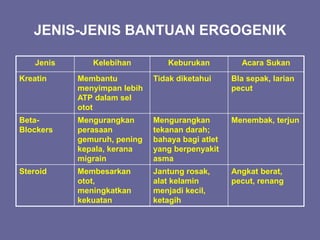 JENIS-JENIS BANTUAN ERGOGENIK
Jenis Kelebihan Keburukan Acara Sukan
Kreatin Membantu
menyimpan lebih
ATP dalam sel
otot
Tidak diketahui Bla sepak, larian
pecut
Beta-
Blockers
Mengurangkan
perasaan
gemuruh, pening
kepala, kerana
migrain
Mengurangkan
tekanan darah;
bahaya bagi atlet
yang berpenyakit
asma
Menembak, terjun
Steroid Membesarkan
otot,
meningkatkan
kekuatan
Jantung rosak,
alat kelamin
menjadi kecil,
ketagih
Angkat berat,
pecut, renang
 