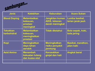 Jenis Kelebihan Keburukan Acara Sukan
Blood Doping Melambatkan
kelesuan,
prestasi
meningkat
Jangkitan kuman
AIDS, tekanan
darah meningkat
Lumba basikal,
larian jarak jauh
Tokokkan
karbohidrat
Melambatkan
kelesuan,
meningkatkan
prestasi
Tidak dketahui Bola sepak, hoki,
bola jaring
Kopi Meningkatkan
daya tahan
aerobik
Meningkatkan
risiko penyakit
janntung
Basikal, marathon,
jalan kaki
Asid Amino Menambah
kekuatan tulang
dan kuasa otot
Kerosakkan
ginjal dan hati
Angkat berat
 