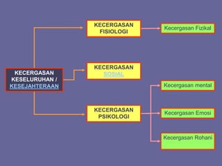 KECERGASAN
KESELURUHAN /
KESEJAHTERAAN
KECERGASAN
FISIOLOGI
KECERGASAN
SOSIAL
KECERGASAN
PSIKOLOGI
Kecergasan Fizikal
Kecergasan mental
Kecergasan Emosi
Kecergasan Rohani
 