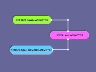 DEFINISI KAWALAN MOTOR
JENIS LAKUAN MOTOR
PENGELASAN KEMAHIRAN MOTOR
 