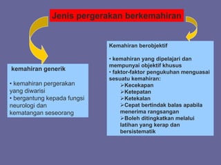 Jenis pergerakan berkemahiran
Kemahiran berobjektif
• kemahiran yang dipelajari dan
mempunyai objektif khusus
• faktor-faktor pengukuhan menguasai
sesuatu kemahiran:
Kecekapan
Ketepatan
Ketekalan
Cepat bertindak balas apabila
menerima rangsangan
Boleh ditingkatkan melalui
latihan yang kerap dan
bersistematik
kemahiran generik
• kemahiran pergerakan
yang diwarisi
• bergantung kepada fungsi
neurologi dan
kematangan seseorang
 