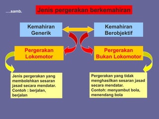 Pergerakan yang tidak
menghasilkan sesaran jasad
secara mendatar.
Contoh: menyambut bola,
menendang bola
Jenis pergerakan berkemahiran….samb.
Kemahiran
Generik
Kemahiran
Berobjektif
Pergerakan
Lokomotor
Pergerakan
Bukan Lokomotor
Jenis pergerakan yang
membolehkan sesaran
jasad secara mendatar.
Contoh : berjalan,
berjalan
 