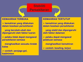 KEMAHIRAN TERBUKA
 kemahiran yang dilakukan
dalam keadaan persekitaran
yang berubah-ubah dan
dipengaruhi oleh faktor luaran
 pelaku tidak dapat mengawal
persekitaran semasa
menghasilkan sesuatu tindak
balas
 contoh: penjaga gol,
badminton
KEMAHIRAN TERTUTUP
 kemahiran yang dilakukan
dalam keadaan persekitaran
yang stabil dan dipengaruhi
oleh faktor dalaman
 pelaku dapat mengawal
pelakuan semasa
menghasilkan kemahiran
 contoh: bowling, terjun
Stabiliti
Persekitaran
 
