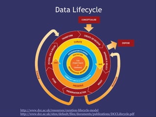 Data Lifecycle




http://www.dcc.ac.uk/resources/curation-lifecycle-model
http://www.dcc.ac.uk/sites/default/files/documents/publications/DCCLifecycle.pdf
 