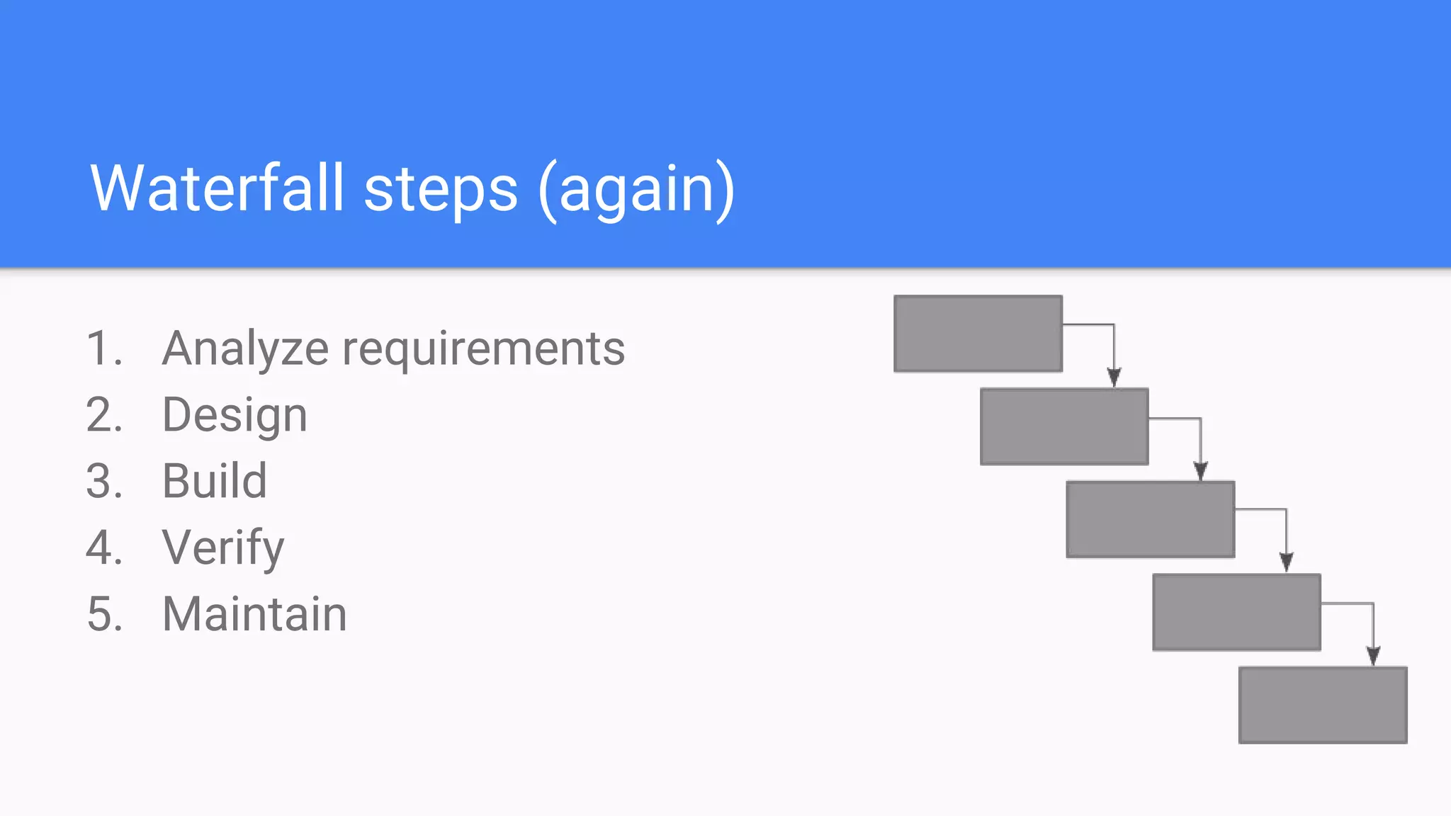 Waterfall steps (again)
1. Analyze requirements
2. Design
3. Build
4. Verify
5. Maintain
 