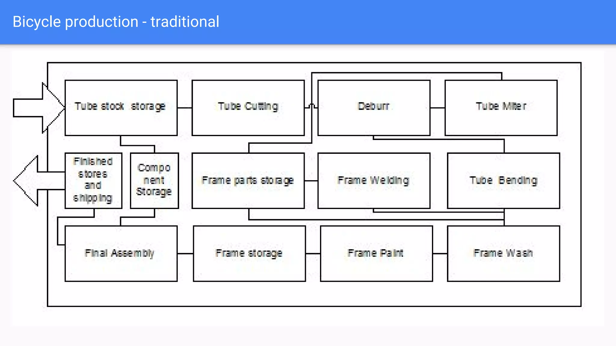 Bicycle production - traditional
 