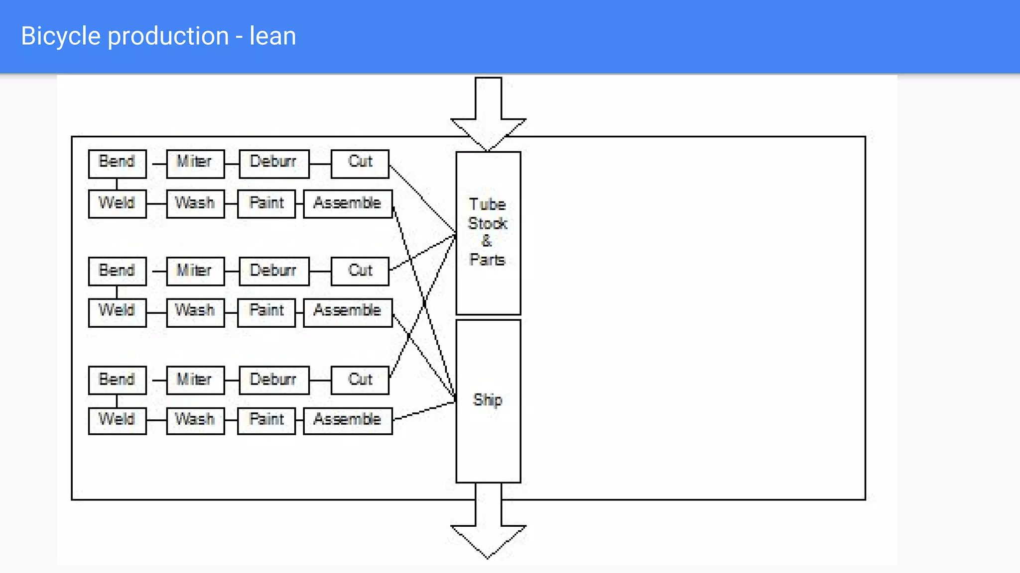 Bicycle production - lean
 