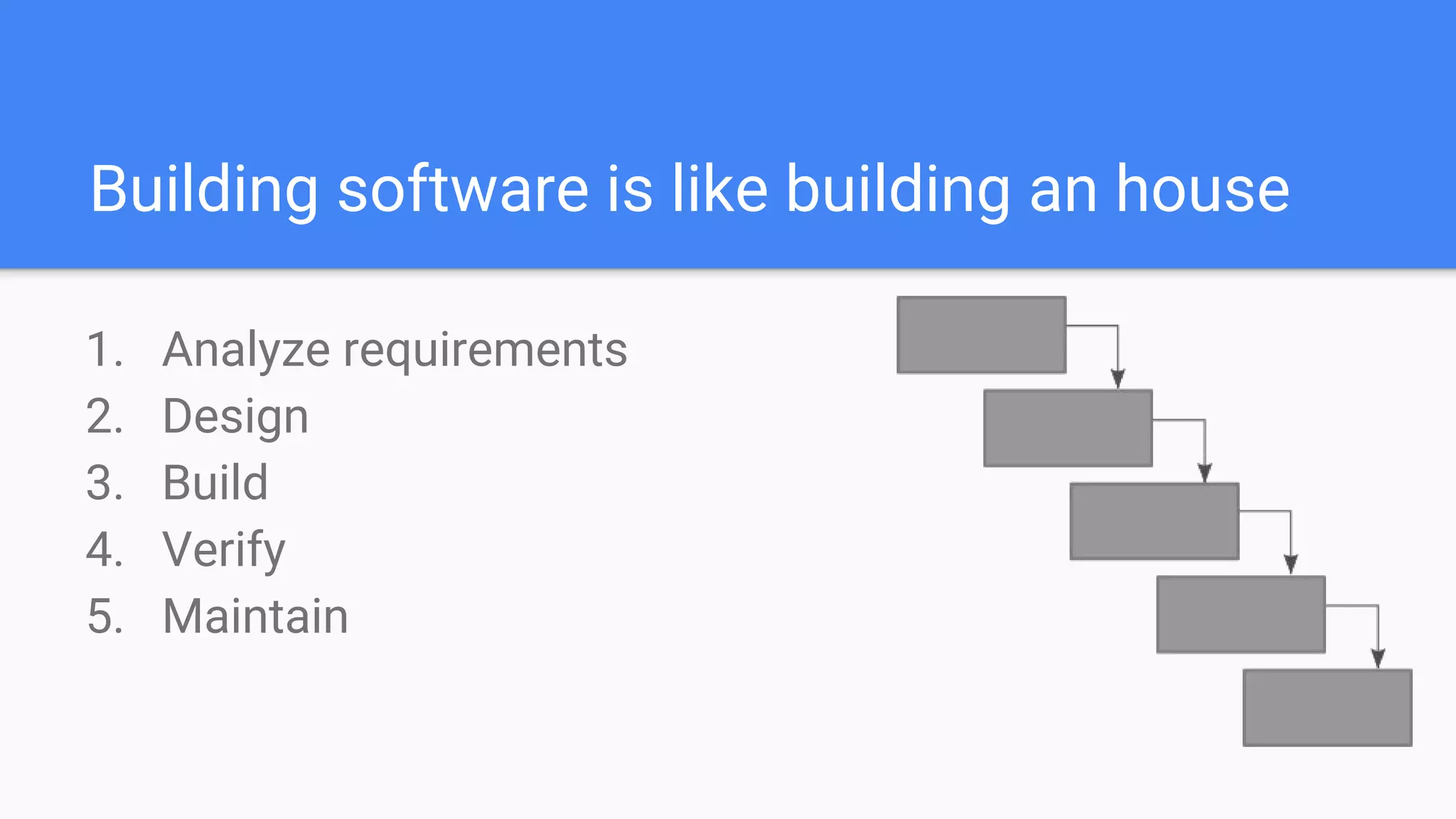 Building software is like building an house
1. Analyze requirements
2. Design
3. Build
4. Verify
5. Maintain
 