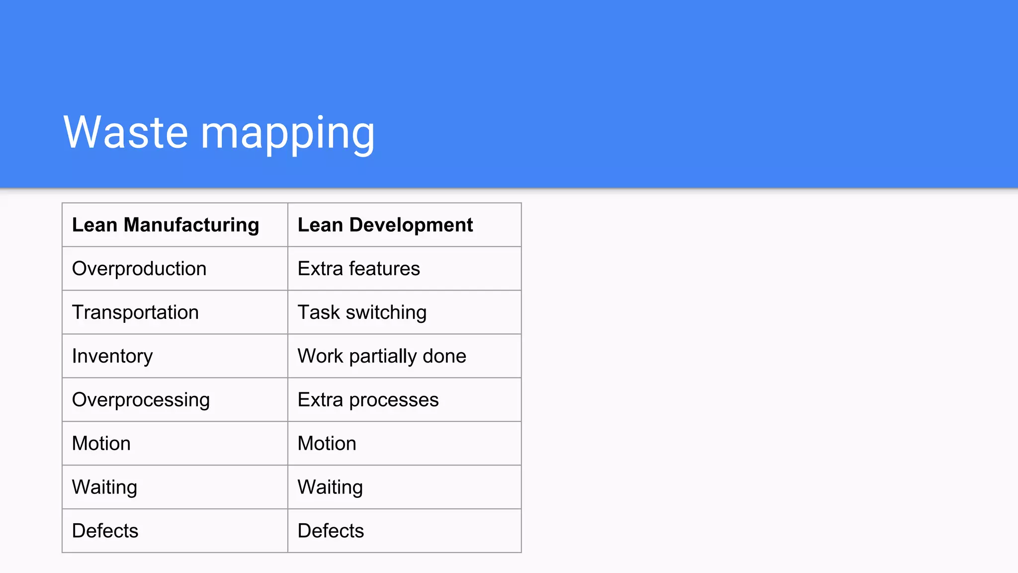 Waste mapping
Lean Manufacturing Lean Development
Overproduction Extra features
Transportation Task switching
Inventory Work partially done
Overprocessing Extra processes
Motion Motion
Waiting Waiting
Defects Defects
 