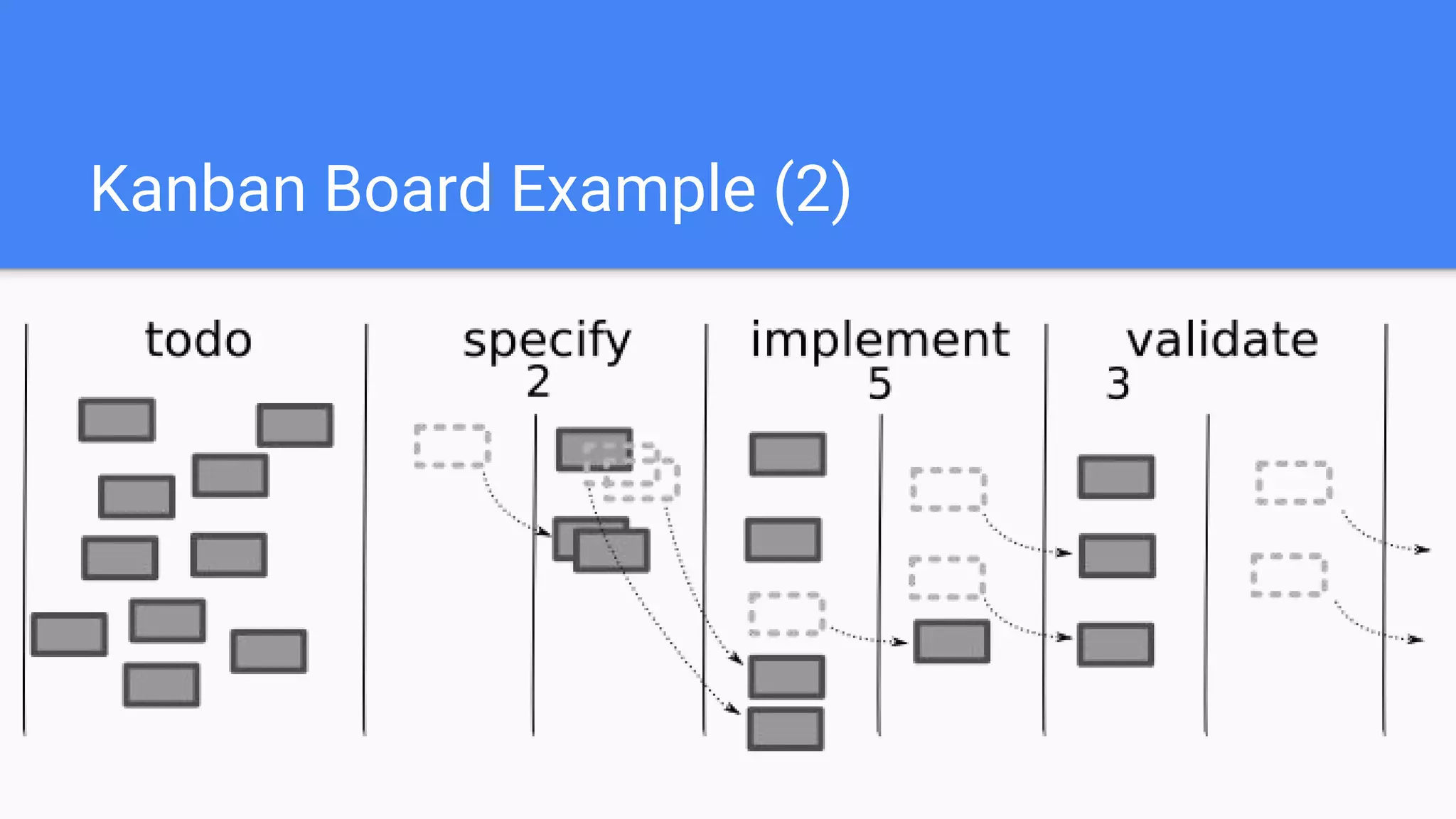 Kanban Board Example (2)
 