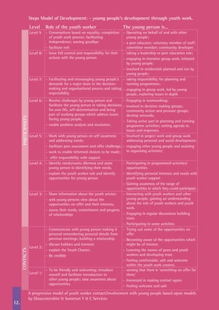 12.
Steps Model of Development: - young people’s development through youth work.
Level Role of the youth worker The young person is…
Level 9 -	 Conversations based on equality; completion
of youth work process: facilitating
independence; waving goodbye
-	 facilitate exit
-	 Operating on behalf of and with other
young people;
-	 a peer educator; voluntary member of staff;
committee member; community developer.
Level 8: -	 leave full control and responsibility for their
actions with the young person
-	 taking a leadership or peer education role;
-	 engaging in intensive group work, initiated
by young people;
-	 involved in residentials planned and run by
young people;
Level 7: -	 Facilitating and encouraging young people’s
demands for a major share in the decision-
making and organisational process and taking
responsibility
-	 taking responsibility for planning and
running programmes;
-	 engaging in group work, led by young
people, exploring issues in depth
Level 6: -	 Receive challenges by young person and
facilitate the young person in taking decisions
for own life, self-determination and being
part of working groups which address issues
facing young people,
-	 enable problem analysis and resolution.
-	 Engaging in teamworking;
-	 involved in decision making groups;
community action and pressure groups;
develop networks.
-	 Taking active part in planning and running
programme activities; setting agenda re.
issues and responses.
Level 5: -	 Work with young person on self awareness
and addressing needs;
-	 facilitate peer assessment and offer challenge;
-	 work to enable informed choices to be made;
-	 offer responsibility with support
-	 Involved in project work and group work
addressing personal and social development;
-	 engaging other young people and assisting
in organising activities;
Level 4: -	 Identify needs/wants dilemma and assist
young person in identifying their needs.
-	 explain the youth worker role and identify
opportunities for young person
-	 Participating in programmed activities/
opportunities
-	 Identifying personal interests and needs with
youth worker support
-	 Gaining awareness of the range of
opportunities in which they could participate.
Level 3: -	 Share information about the youth service;
-	 seek young persons view about the
opportunities on offer and their interests,
-	 assess their needs, commitment and progress
of relationships
-	 Interacting with youth workers and other
young people, gaining an understanding
about the role of youth workers and youth
work.
-	 Engaging in regular discussions building
trust;
-	 Participating in some activities
Level 2:
-	 Communicate with young person making it
personal remembering personal details from
previous meetings; building a relationship
-	 discuss hobbies and interests
-	 explain the Youth Charter;
-	 Be credible
-	 Trying out some of the opportunities on
offer
-	 Becoming aware of the opportunities which
might be of interest.
-	 Learning the names of peers and youth
workers and developing trust.
-	 Feeling comfortable, safe and welcome
within the youth work context.
Level 1:
-	 To be friendly and welcoming; introduce
oneself and facilitate introduction to
other young people; raise awareness about
opportunities.
-	 sensing that there is ‘something on offer for
them.’
-	 Interested in making contact again.
-	 Feeling welcome and safe
A progressive model of youth worker contact/involvement with young people based upon models
by Gloucestershire & Somerset Y & C Services
PARTICIPANTSCONTACTS
 