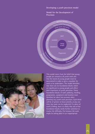 25.
Developing a youth provision model
Model for the Development of
Provision
Natio
nalpolitics
County needs/requirements
Participative
practice Relations
hipbuilding
Equaloppo
rtunities
Young people’s n
eedsandinterests
Local issues and needs
Localpartn
erships
Young people in
thecommunity
Coun
typolitics
Countypar
tnerships
National targets
Nationalpart
nerships
Staff
Publicity
Location
Funding
Equipment
Programme
Young
people
This model starts from the belief that young
people are central to all youth work and
that the needs of young people must be
ascertained in order to give a mandate for
work to be undertaken. The model identifies
that there are six foundation blocks which
are significant to young people and affect
their experience of youth provision. These
foundation blocks of staff, publicity, funding,
programme, equipment and location must
therefore be taken into account when
planning any youth work provision. Each block
will be of greater or lesser priority at any one
time, but none can be neglected. If a piece of
work is failing, then it is likely that one of the
foundation blocks needs further attention to
resolve the difficulty. For instance the work
might be taking place in an inappropriate
 