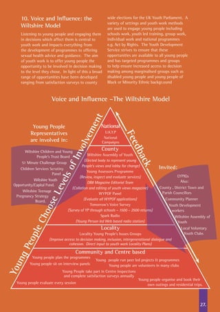27.
10. Voice and Influence: the
Wiltshire Model
Listening to young people and engaging them
in decisions which affect them is central to
youth work and impacts everything from
the development of programmes to offering
sexual health advice and guidance. The aim
of youth work is to offer young people the
opportunity to be involved in decision making
to the level they chose. In light of this a broad
range of opportunities have been developed
ranging from satisfaction surveys to county
wide elections for the UK Youth Parliament. A
variety of settings and youth work methods
are used to engage young people including
schools work, youth led training, group work,
individual work and national programmes
e.g. Act by Rights. The Youth Development
Service strives to ensure that these
opportunities are available to all young people
and has targeted programmes and groups
to help ensure increased access to decision
making among marginalised groups such as
disabled young people and young people of
Black or Minority Ethnic backgr.ound
Voice and Influence –The Wiltshire Model
Young People take part in Centre inspections
and complete satisfaction surveys annually
Wiltshire Children and Young
People’s Trust Board
51 Minute Challenge Group
Children Services Scrutiny
Panel
Wiltshire Youth
Opportunity/Capital Fund.
Wiltshire Teenage
Pregnancy Strategy
Board.
National
U.K.Y.P
National
Campaigns
Community and Centre based
Young people organise and book their
own outings and residential trips.
Young people are volunteers in many clubs
Young people evaluate every session
Young people sit on interview panels
Young people plan the programmes
LYPIGs
Also:
County , District Town and
Parish Councillors
Community Planner
Youth Development
workers
Wiltshire Assembly of
Youth
Local Voluntary
Youth Clubs
Invited:
County
Wiltshire Assembly of Youth
(Elected body to represent young
People’s views and lobby for change)
Young Assessors Programme
(Review, inspect and evaluate services)
DB8 Magazine Editorial Team
(Collation and editing of youth views magazine)
WYPOF Panel
(Evaluate all WYPOF applications)
Tomorrow’s Voice Survey
(Survey of YP through schools – 1500 – 2500 returns)
Spark Radio
(Young Person led Web based radio station)
Locality
Locality Young People’s Issues Groups
(Improve access to decision making, inclusion, intergenerational dialogue and
cohesion.  Direct input to youth work Locality Plans)
Young People
Representatives
are involved in:
Young people run peer led projects & programmes
YoungPeopleChooseLevelsofInvolvement
Feedback
 