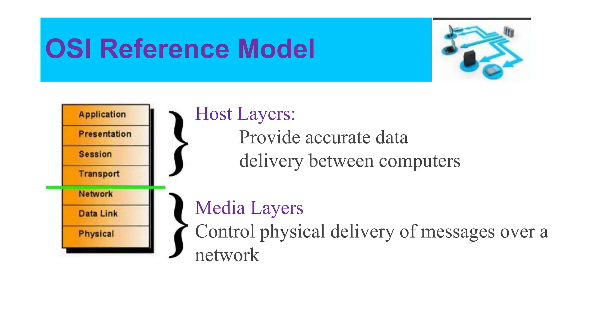 OSI Reference Model Host Layers: Provide accurate data delivery between computers Media Layers Control physical delivery of messages over a network 