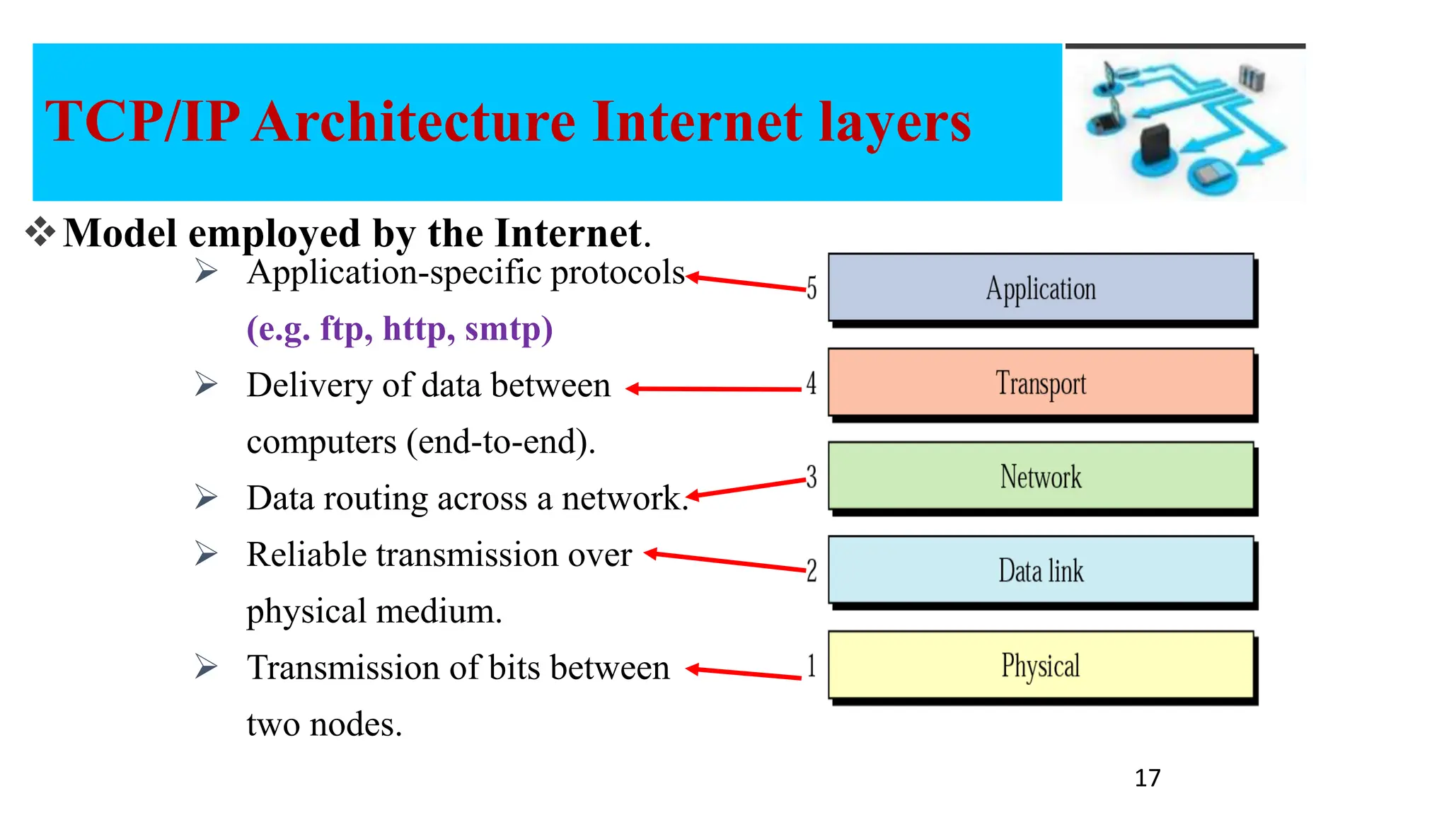 Model employed by the Internet.  Application-specific protocols (e.g. ftp, http, smtp)  Delivery of data between computers (end-to-end).  Data routing across a network.  Reliable transmission over physical medium.  Transmission of bits between two nodes. TCP/IPArchitecture Internet layers 17 