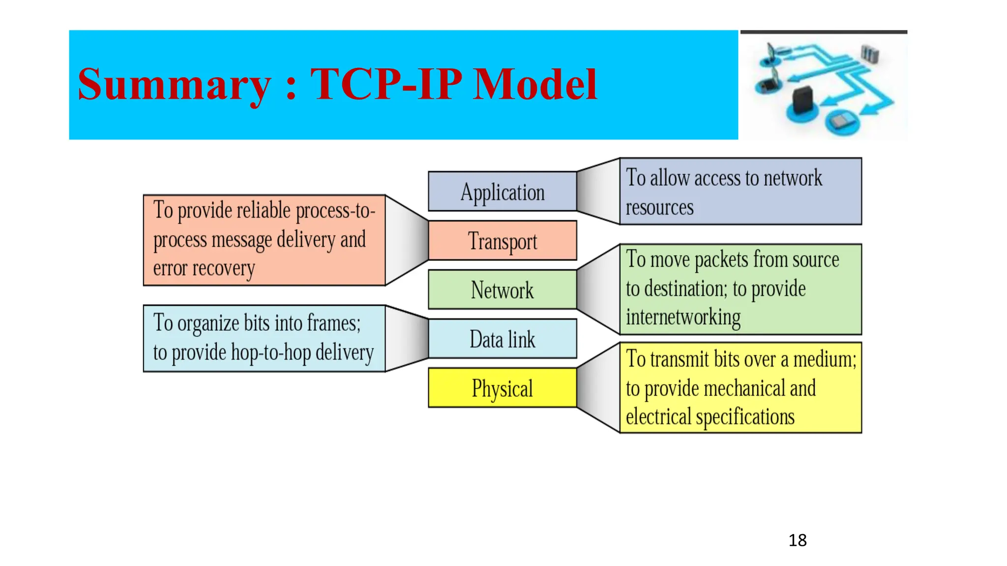 Summary : TCP-IP Model 18 