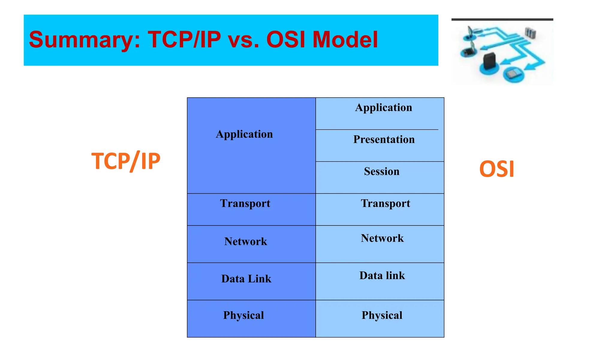 Summary: TCP/IP vs. OSI Model Physical Data link Network Transport Session Presentation Application Application Transport Network Data Link Physical TCP/IP OSI 
