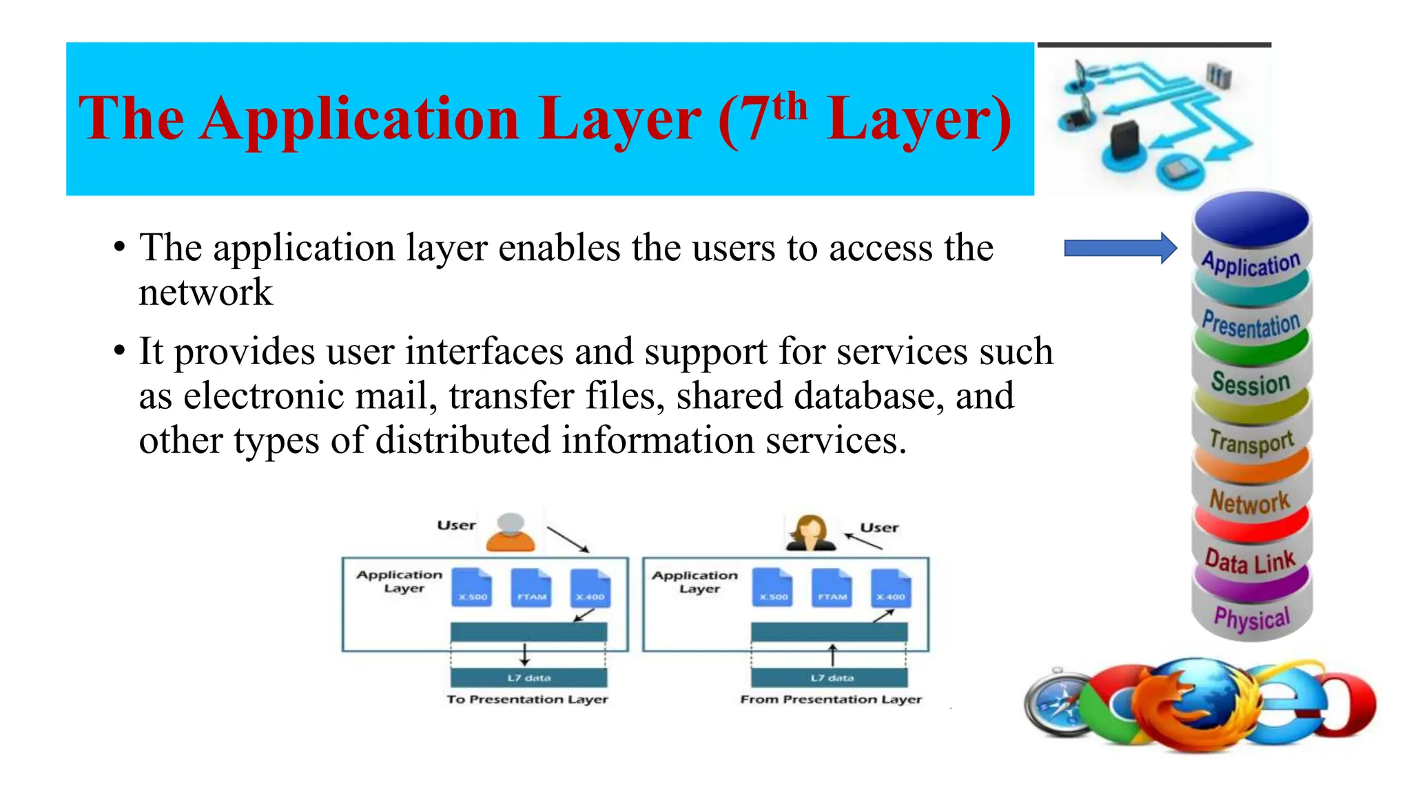 The Application Layer (7th Layer) • The application layer enables the users to access the network • It provides user interfaces and support for services such as electronic mail, transfer files, shared database, and other types of distributed information services. 