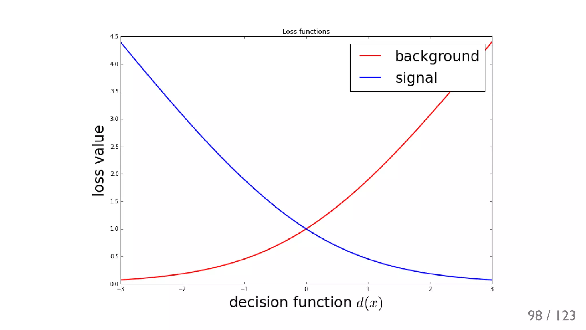 Slide 99