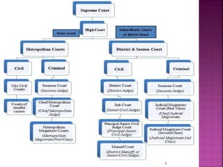 Legal Process Tree Legal procedures - I | PPTX