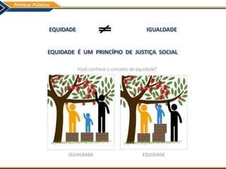 EQUIDADE IGUALDADE
EQUIDADE É UM PRINCÍPIO DE JUSTIÇA SOCIAL
 