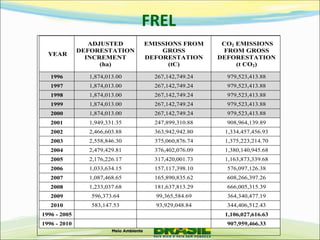FREL YEAR ADJUSTED DEFORESTATION INCREMENT (ha) EMISSIONS FROM GROSS DEFORESTATION (tC) CO2 EMISSIONS FROM GROSS DEFORESTATION (t CO2) 1996 1,874,013.00 267,142,749.24 979,523,413.88 1997 1,874,013.00 267,142,749.24 979,523,413.88 1998 1,874,013.00 267,142,749.24 979,523,413.88 1999 1,874,013.00 267,142,749.24 979,523,413.88 2000 1,874,013.00 267,142,749.24 979,523,413.88 2001 1,949,331.35 247,899,310.88 908,964,139.89 2002 2,466,603.88 363,942,942.80 1,334,457,456.93 2003 2,558,846.30 375,060,876.74 1,375,223,214.70 2004 2,479,429.81 376,402,076.09 1,380,140,945.68 2005 2,176,226.17 317,420,001.73 1,163,873,339.68 2006 1,033,634.15 157,117,398.10 576,097,126.38 2007 1,087,468.65 165,890,835.62 608,266,397.26 2008 1,233,037.68 181,637,813.29 666,005,315.39 2009 596,373.64 99,365,584.69 364,340,477.19 2010 583,147.53 93,929,048.84 344,406,512.43 1996 - 2005 1,106,027,616.63 1996 - 2010 907,959,466.33 1  