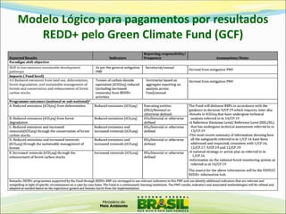 Modelo Lógico para pagamentos por resultados REDD+ pelo Green Climate Fund (GCF)  