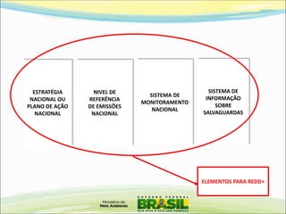 ESTRATÉGIA NACIONAL OU PLANO DE AÇÃO NACIONAL SISTEMA DE MONITORAMENTO NACIONAL SISTEMA DE INFORMAÇÃO SOBRE SALVAGUARDAS NIVEL DE REFERÊNCIA DE EMISSÕES NACIONAL 
ELEMENTOS PARA REDD+  