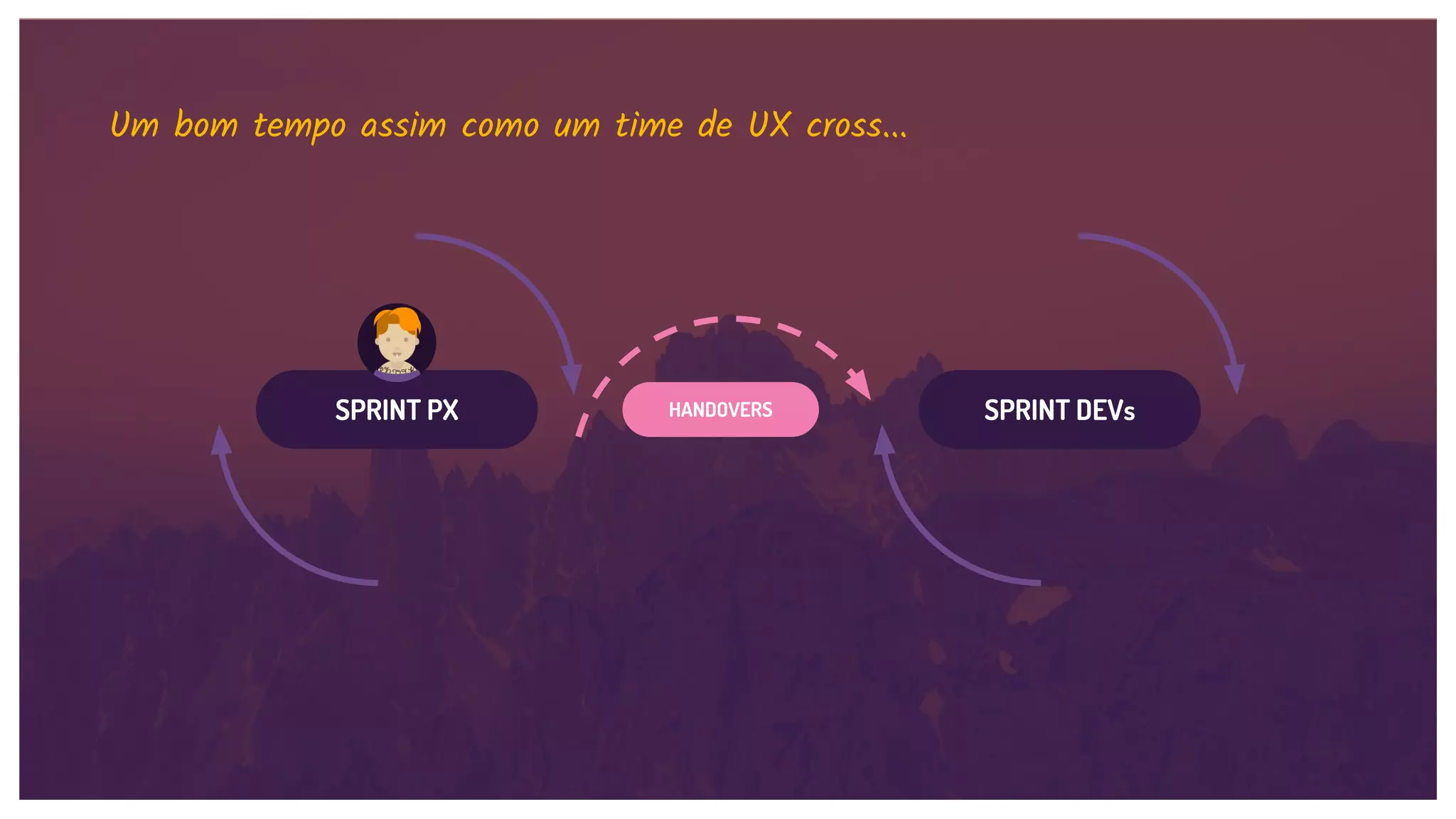SPRINT PX SPRINT DEVs
Um bom tempo assim como um time de UX cross...
HANDOVERS
 