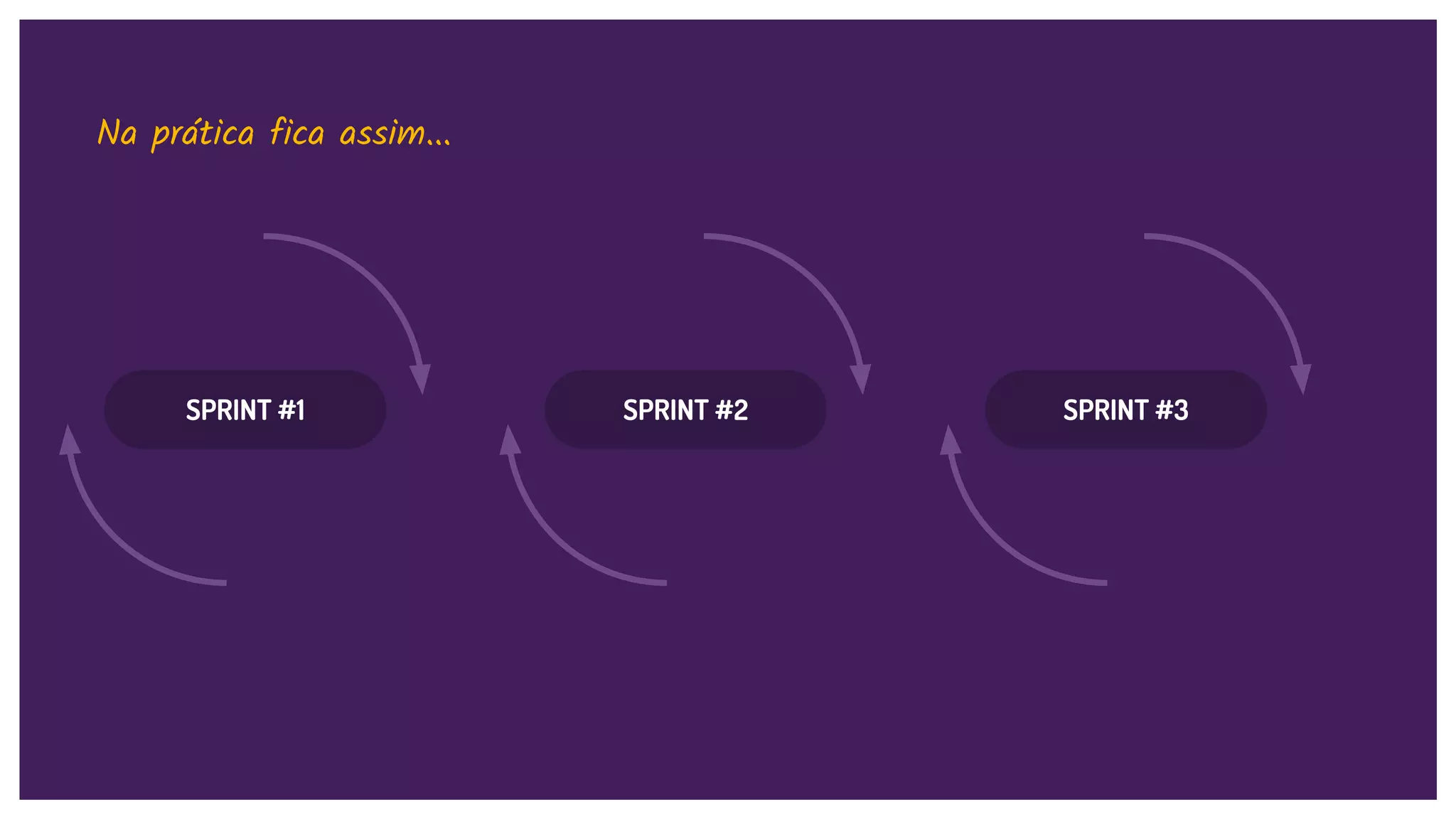 SPRINT #1 SPRINT #2 SPRINT #3
Na prática fica assim...
 