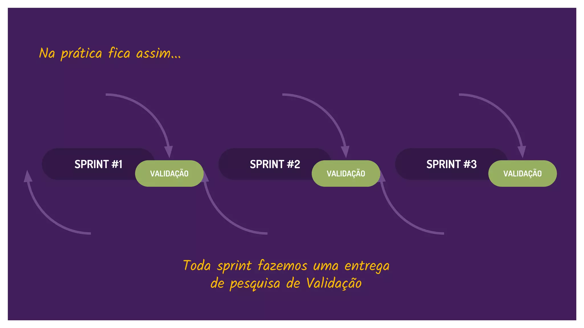 SPRINT #1 SPRINT #2 SPRINT #3
VALIDAÇÃO VALIDAÇÃO VALIDAÇÃO
Na prática fica assim...
Toda sprint fazemos uma entrega
de pesquisa de Validação
 