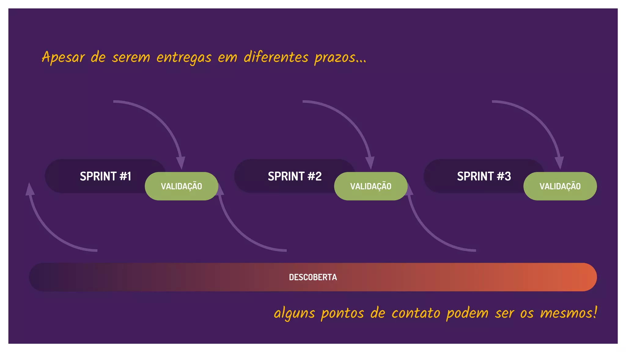 SPRINT #1 SPRINT #2 SPRINT #3
VALIDAÇÃO VALIDAÇÃO VALIDAÇÃO
DESCOBERTA
Apesar de serem entregas em diferentes prazos...
alguns pontos de contato podem ser os mesmos!
 