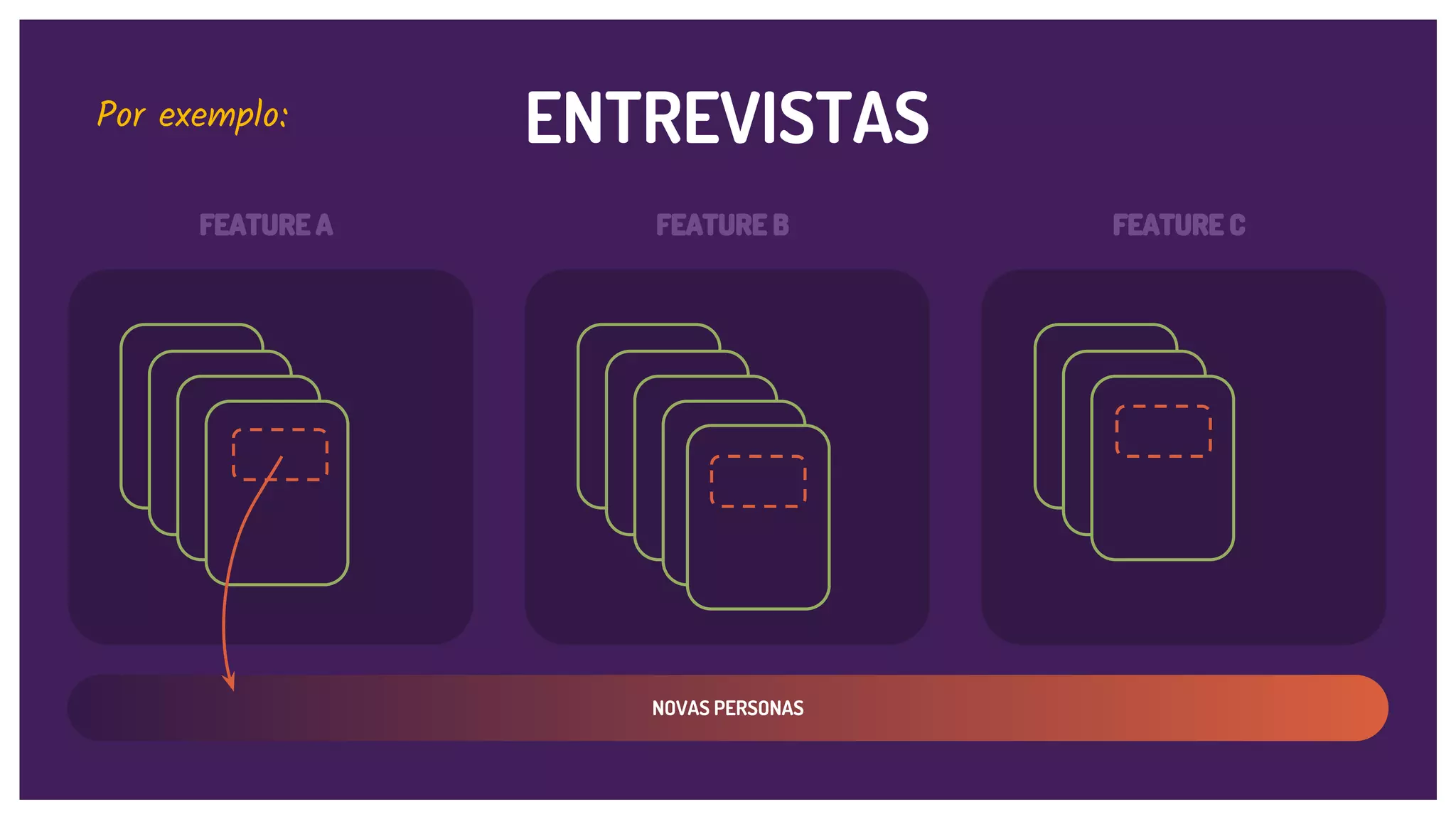 ENTREVISTAS
FEATURE A FEATURE B FEATURE C
NOVAS PERSONAS
Por exemplo:
 