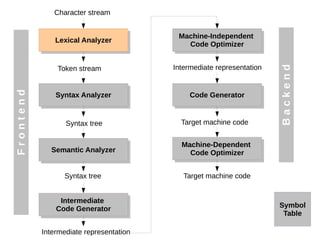 2
Lexical Analyzer
Lexical Analyzer
Syntax Analyzer
Syntax Analyzer
Semantic Analyzer
Semantic Analyzer
Intermediate
Code Generator
Intermediate
Code Generator
Character stream
Token stream
Syntax tree
Syntax tree
Intermediate representation
Machine-Independent
Code Optimizer
Machine-Independent
Code Optimizer
Code Generator
Code Generator
Target machine code
Intermediate representation
Machine-Dependent
Code Optimizer
Machine-Dependent
Code Optimizer
Target machine code
Symbol
Table
F
r
o
n
t
e
n
d
B
a
c
k
e
n
d
 