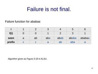 37
Failure is not final.
seen a ab aba abab ababa ababaa
prefix ϵ ϵ a ab aba a
Failure function for ababaa
i 1 2 3 4 5 6
f(i) 0 0 1 2 3 1
Algorithm given as Figure 3.19 in ALSU.
 