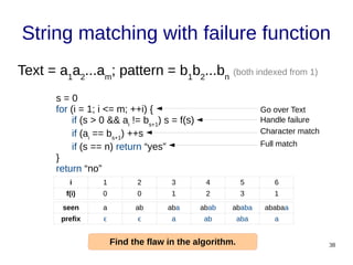 38
String matching with failure function
Text = a1
a2
...am
; pattern = b1
b2
...bn
(both indexed from 1)
s = 0
for (i = 1; i <= m; ++i) {
if (s > 0 && ai
!= bs+1
) s = f(s)
if (ai
== bs+1
) ++s
if (s == n) return “yes”
}
return “no”
Go over Text
Handle failure
Character match
Full match
seen a ab aba abab ababa ababaa
prefix ϵ ϵ a ab aba a
i 1 2 3 4 5 6
f(i) 0 0 1 2 3 1
 