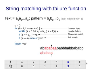 39
String matching with failure function
Text = a1
a2
...am
; pattern = b1
b2
...bn
(both indexed from 1)
s = 0
for (i = 1; i <= m; ++i) {
while (s > 0 && ai
!= bs+1
) s = f(s)
if (ai
== bs+1
) ++s
if (s == n) return “yes”
}
return “no”
Go over Text
Handle failure
Character match
Full match
i 1 2 3 4 5 6
f(i) 0 0 1 2 3 1
abababaababbbabbababb
ababaa
 