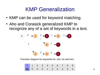 42
KMP Generalization
●
KMP can be used for keyword matching.
●
Aho and Corasick generalized KMP to
recognize any of a set of keywords in a text.
1
0 2 8
6
4
3
7
5
9
h e r s
s
i
s
h e
Transition diagram for keywords he, she, his and hers.
i 1 2 3 4 5 6 7 8 9
f(i) 0 0 0 1 2 0 3 0 3
 