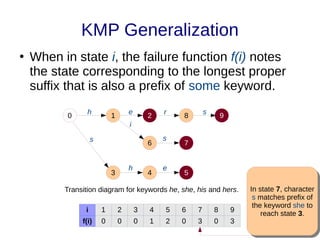43
KMP Generalization
●
When in state i, the failure function f(i) notes
the state corresponding to the longest proper
suffix that is also a prefix of some keyword.
1
0 2 8
6
4
3
7
5
9
h e r s
s
i
s
h e
Transition diagram for keywords he, she, his and hers.
i 1 2 3 4 5 6 7 8 9
f(i) 0 0 0 1 2 0 3 0 3
In state 7, character
s matches prefix of
the keyword she to
reach state 3.
In state 7, character
s matches prefix of
the keyword she to
reach state 3.
 