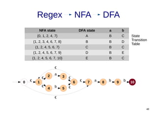 48
Regex NFA DFA
NFA state DFA state a b
{0, 1, 2, 4, 7} A B C
{1, 2, 3, 4, 6, 7, 8} B B D
{1, 2, 4, 5, 6, 7} C B C
{1, 2, 4, 5, 6, 7, 9} D B E
{1, 2, 4, 5, 6, 7, 10} E B C
2 3
10
a
4 5
b
6 7
ϵ
0 1
ϵ 8 9
b
a b
ϵ
ϵ ϵ
ϵ
ϵ
ϵ
State
Transition
Table
 