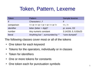 5
Token, Pattern, Lexeme
Token Pattern Sample lexeme
if Characters i, f if
comparison <= or >= or < or > or == or != <=, !=
identifier letter (letter + digit)* pi, score, D2
number Any numeric constant 3.14159, 0, 6.02e23
literal Anything but “, surrounded by “” “core dumped”
The following classes cover most or all of the tokens
●
One token for each keyword
●
Tokens for the operators, individually or in classes
●
Token for identifiers
●
One or more tokens for constants
●
One token each for punctuation symbols
 